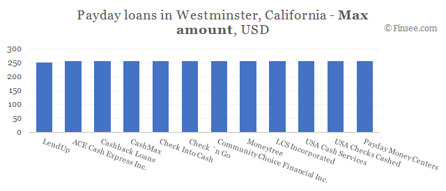 Compare maximum amount of payday loans in Westminster, California 