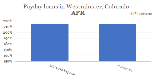 Compare APR of companies issuing payday loans in Westminster, Colorado 