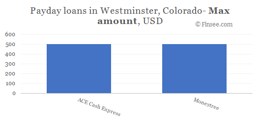 Compare maximum amount of payday loans in Westminster, Colorado