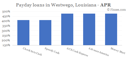 Compare APR of companies issuing payday loans in Westwego, Louisiana 