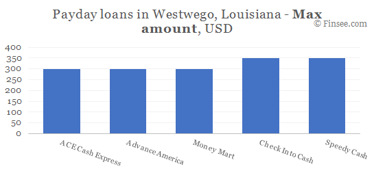 Compare maximum amount of payday loans in Westwego, Louisiana