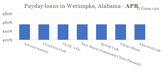 Compare APR of companies issuing payday loans in Wetumpka, Alabama 