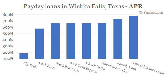 Compare APR of companies issuing payday loans in Wichita Falls, Texas 