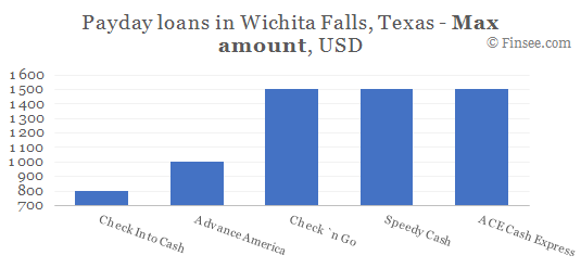Compare maximum amount of payday loans in Wichita Falls, Texas