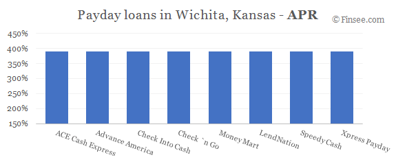 Compare APR of companies issuing payday loans in Wichita, Kansas 