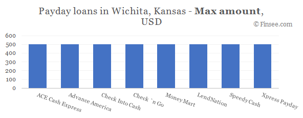 Compare maximum amount of payday loans in Wichita, Kansas