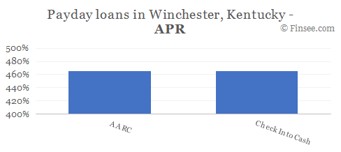 Compare APR of companies issuing payday loans in Winchester, Kentucky 