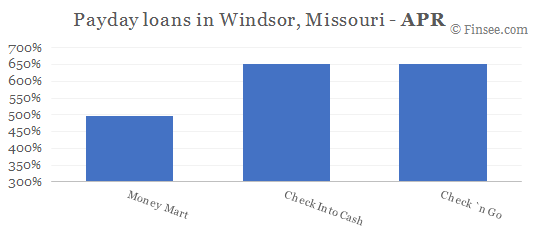 Compare APR of companies issuing payday loans in Windsor, Missouri 