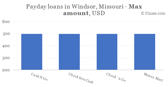 Compare maximum amount of payday loans in Windsor, Missouri