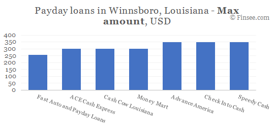 Compare maximum amount of payday loans in Winnsboro, Louisiana