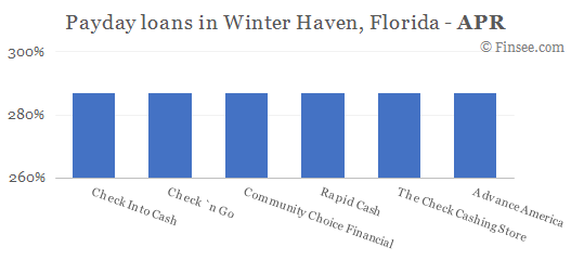 Compare APR of companies issuing payday loans in Winter Haven, Florida 