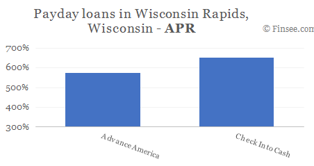 Compare APR of companies issuing payday loans in Wisconsin Rapids, Wisconsin 