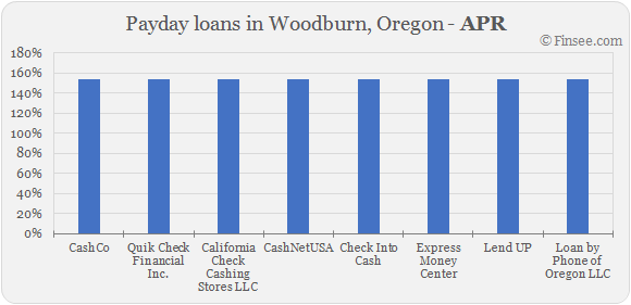 Compare APR of companies issuing payday loans in Woodburn, Oregon