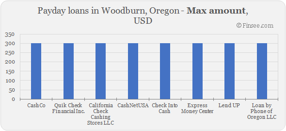 Compare maximum amount of payday loans in Woodburn, Oregon 