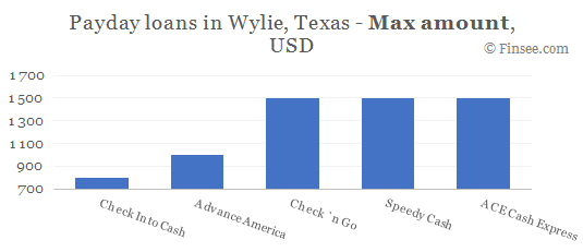 Compare maximum amount of payday loans in Wylie, Texas
