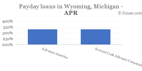 Compare APR of companies issuing payday loans in Wyoming, Michigan 