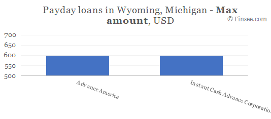 Compare maximum amount of payday loans in Wyoming, Michigan