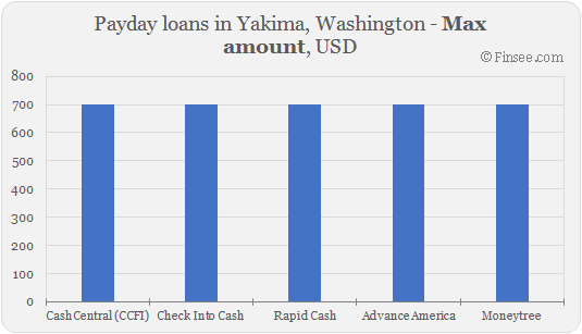 Compare maximum amount of payday loans in Yakima, Washington 