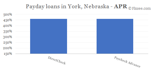 Compare APR of companies issuing payday loans in York, Nebraska 