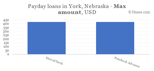 Compare maximum amount of payday loans in York, Nebraska