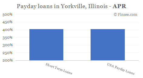 Compare APR of companies issuing payday loans in Yorkville, Illinois 