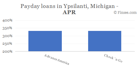 Compare APR of companies issuing payday loans in Ypsilanti, Michigan 