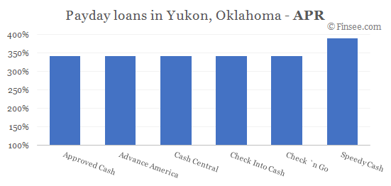Compare APR of companies issuing payday loans in Yukon, Oklahoma