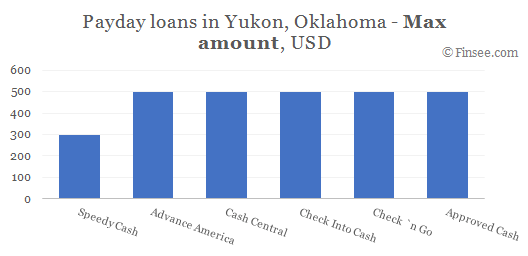 Compare maximum amount of payday loans in Yukon, Oklahoma