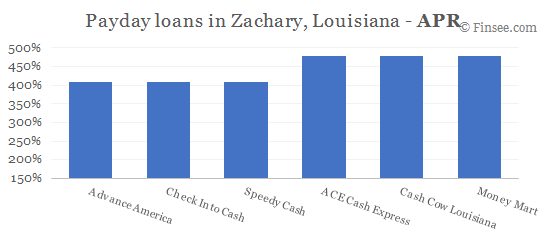 Compare APR of companies issuing payday loans in Zachary, Louisiana 
