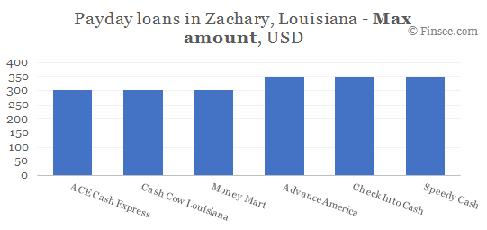 Compare maximum amount of payday loans in Zachary, Louisiana