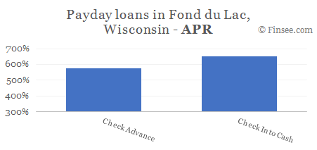 Compare APR of companies issuing payday loans in Fond du Lac, Wisconsin 