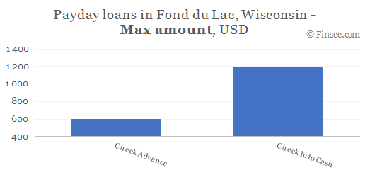 Compare maximum amount of payday loans in Fond du Lac, Wisconsin