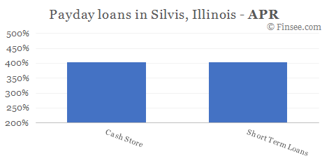 Compare APR of companies issuing payday loans in Silvis, Illinois 